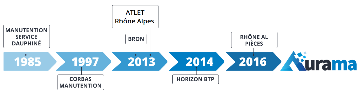 historique aurama aurama btp chariot elevateur manutention