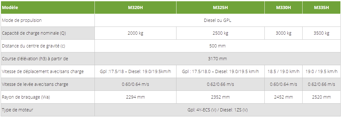 chariot serie M300H cesab tableau
